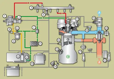 Schéma du système d'injection Common Rail d'un moteur 1.5 dCi, montrant le capteur de pression de rampe.