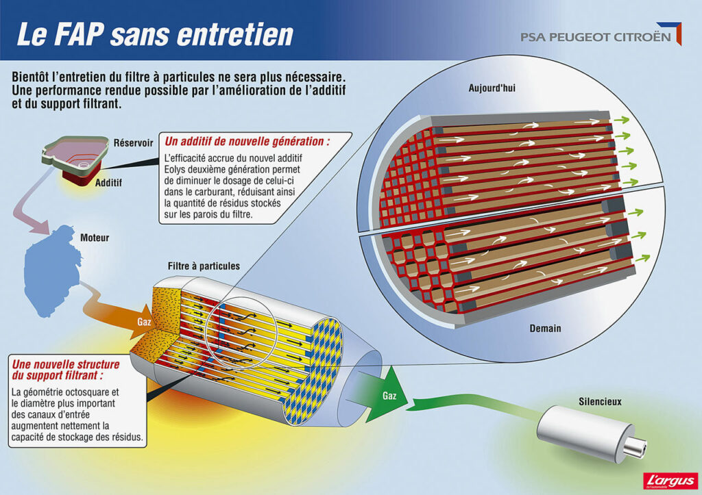 Schéma du filtre à particules (FAP) d'une Peugeot 3008, expliquant le risque de colmatage et comment l'éviter.