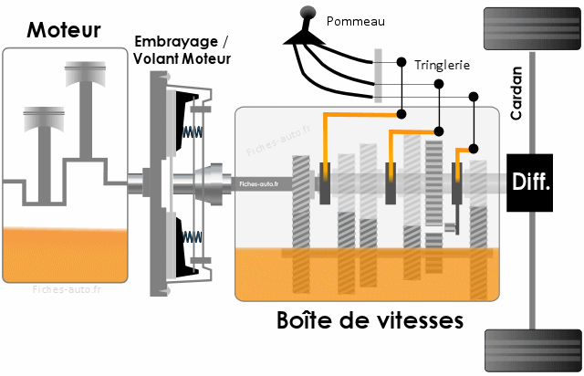 Schéma de la tringlerie de boîte de vitesses, illustrant pourquoi un levier de vitesse bouge dans le vide.
