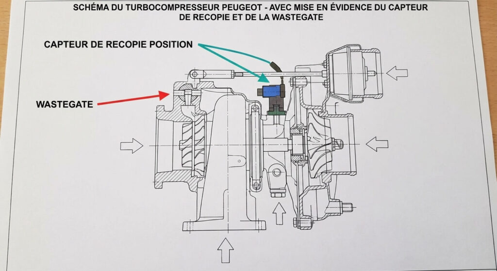 Schéma du turbocompresseur Peugeot avec mise en évidence du capteur de recopie et de la wastegate